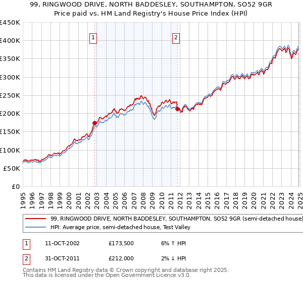 99, RINGWOOD DRIVE, NORTH BADDESLEY, SOUTHAMPTON, SO52 9GR: Price paid vs HM Land Registry's House Price Index