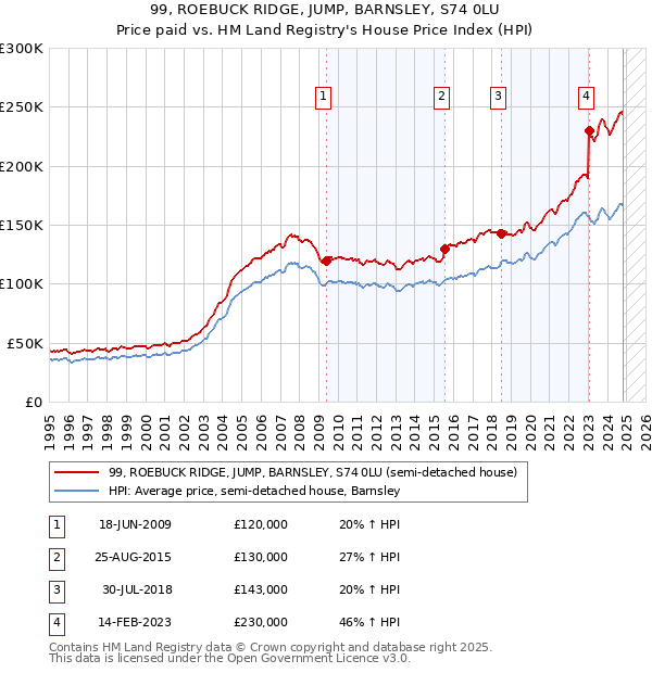 99, ROEBUCK RIDGE, JUMP, BARNSLEY, S74 0LU: Price paid vs HM Land Registry's House Price Index