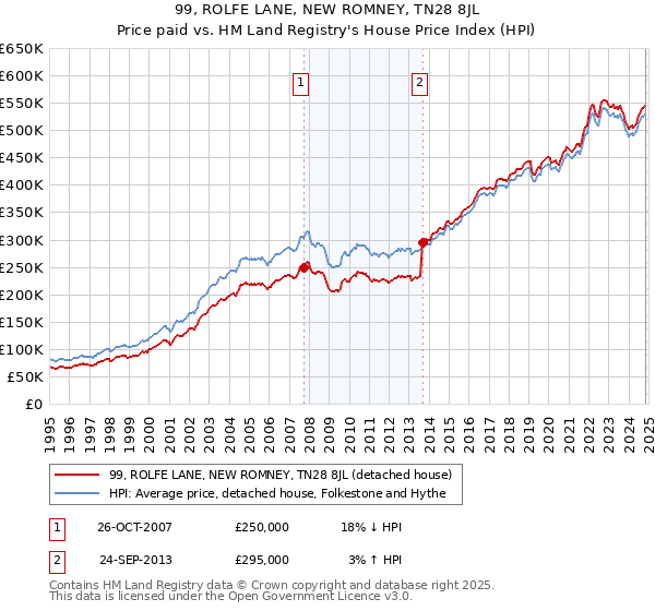 99, ROLFE LANE, NEW ROMNEY, TN28 8JL: Price paid vs HM Land Registry's House Price Index