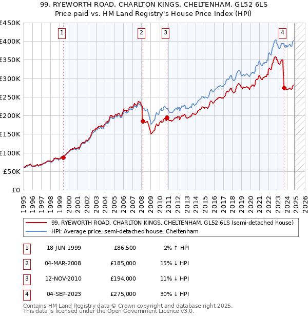 99, RYEWORTH ROAD, CHARLTON KINGS, CHELTENHAM, GL52 6LS: Price paid vs HM Land Registry's House Price Index