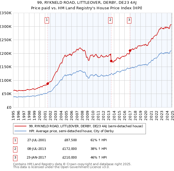 99, RYKNELD ROAD, LITTLEOVER, DERBY, DE23 4AJ: Price paid vs HM Land Registry's House Price Index