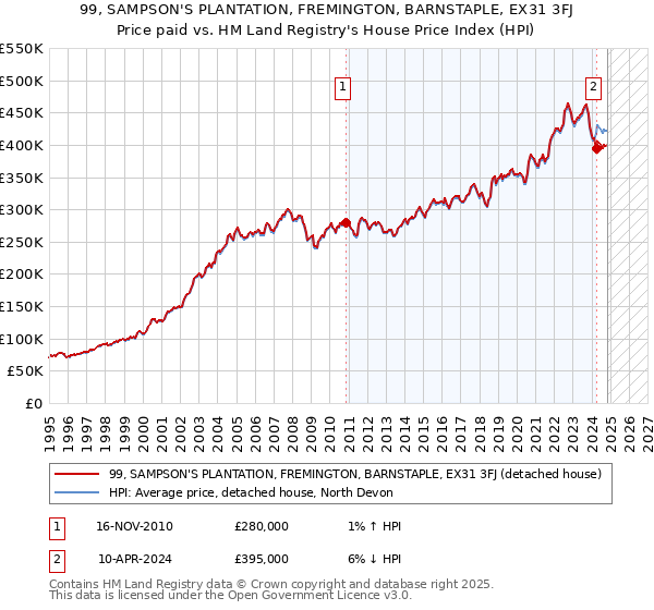 99, SAMPSON'S PLANTATION, FREMINGTON, BARNSTAPLE, EX31 3FJ: Price paid vs HM Land Registry's House Price Index