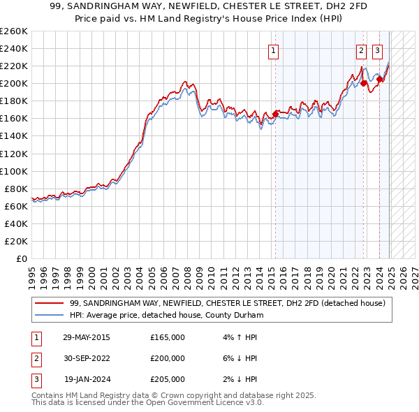 99, SANDRINGHAM WAY, NEWFIELD, CHESTER LE STREET, DH2 2FD: Price paid vs HM Land Registry's House Price Index