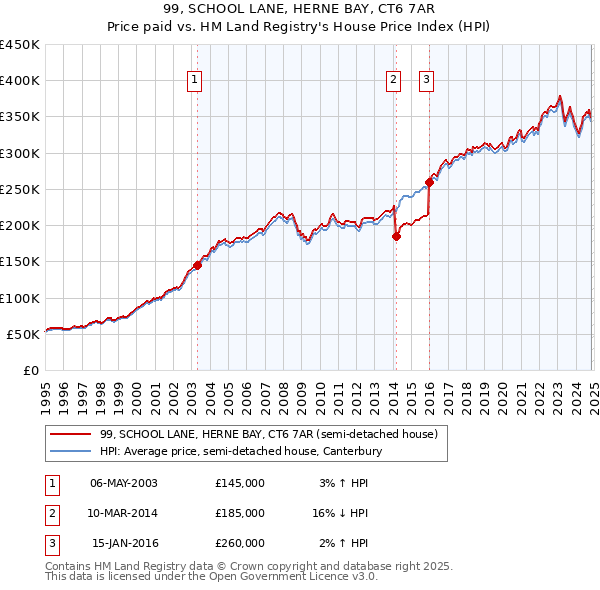 99, SCHOOL LANE, HERNE BAY, CT6 7AR: Price paid vs HM Land Registry's House Price Index