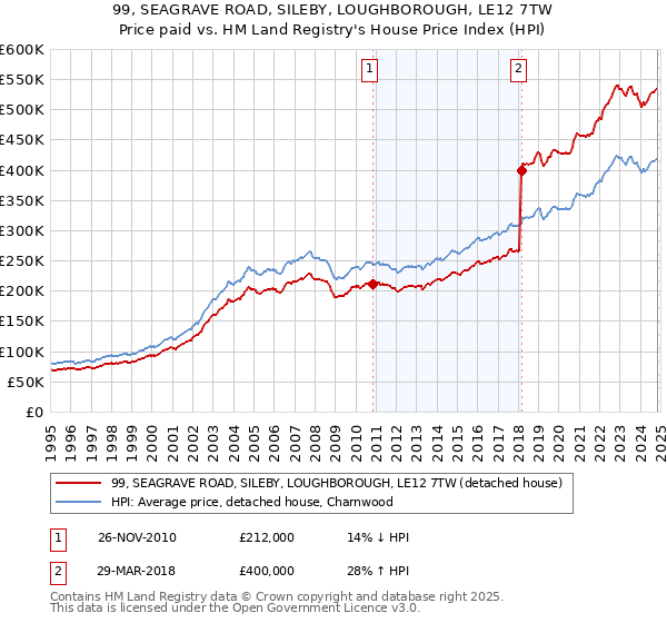 99, SEAGRAVE ROAD, SILEBY, LOUGHBOROUGH, LE12 7TW: Price paid vs HM Land Registry's House Price Index