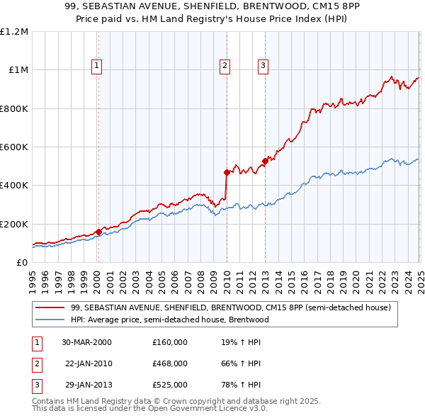 99, SEBASTIAN AVENUE, SHENFIELD, BRENTWOOD, CM15 8PP: Price paid vs HM Land Registry's House Price Index