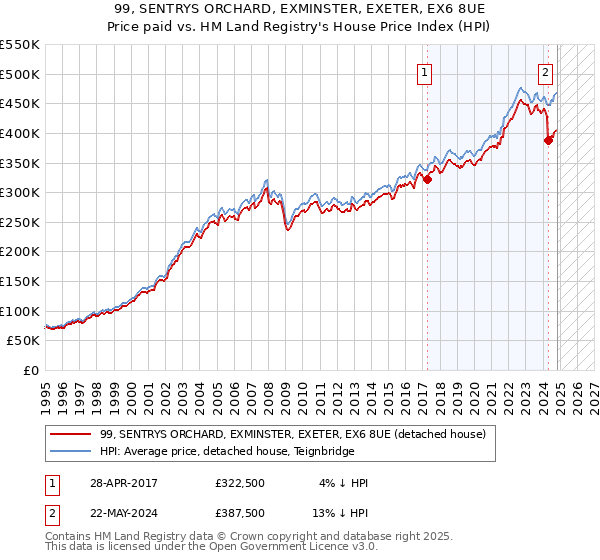 99, SENTRYS ORCHARD, EXMINSTER, EXETER, EX6 8UE: Price paid vs HM Land Registry's House Price Index