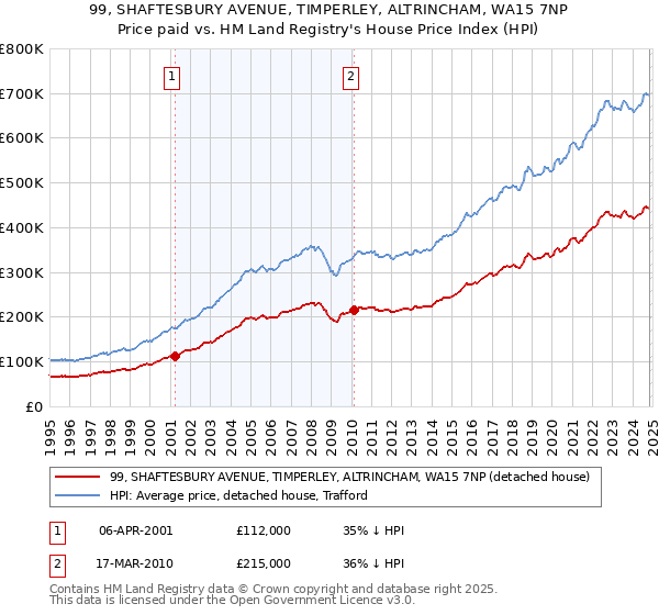 99, SHAFTESBURY AVENUE, TIMPERLEY, ALTRINCHAM, WA15 7NP: Price paid vs HM Land Registry's House Price Index