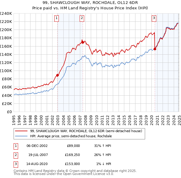 99, SHAWCLOUGH WAY, ROCHDALE, OL12 6DR: Price paid vs HM Land Registry's House Price Index