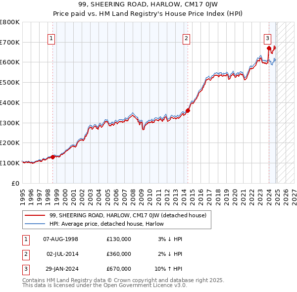 99, SHEERING ROAD, HARLOW, CM17 0JW: Price paid vs HM Land Registry's House Price Index