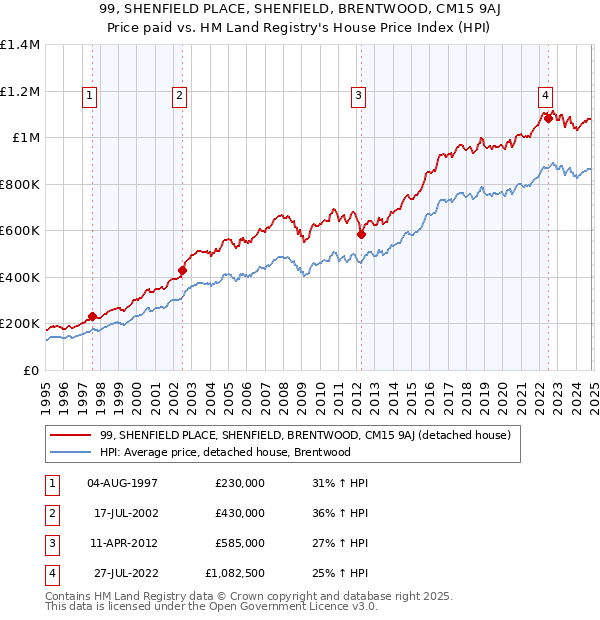 99, SHENFIELD PLACE, SHENFIELD, BRENTWOOD, CM15 9AJ: Price paid vs HM Land Registry's House Price Index