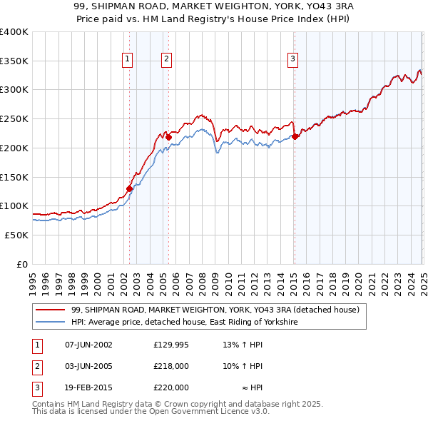 99, SHIPMAN ROAD, MARKET WEIGHTON, YORK, YO43 3RA: Price paid vs HM Land Registry's House Price Index