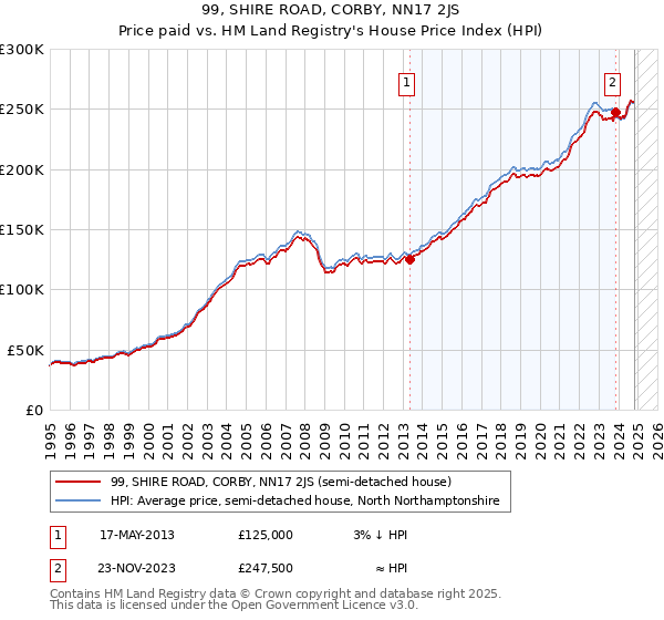 99, SHIRE ROAD, CORBY, NN17 2JS: Price paid vs HM Land Registry's House Price Index