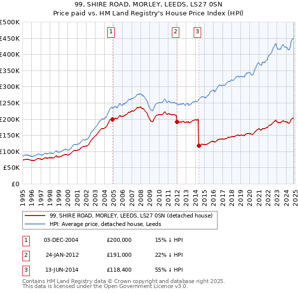 99, SHIRE ROAD, MORLEY, LEEDS, LS27 0SN: Price paid vs HM Land Registry's House Price Index