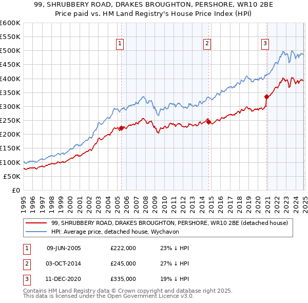 99, SHRUBBERY ROAD, DRAKES BROUGHTON, PERSHORE, WR10 2BE: Price paid vs HM Land Registry's House Price Index