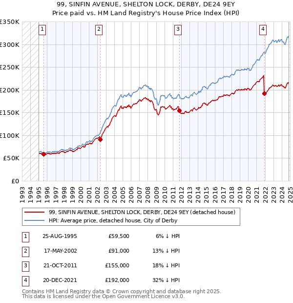 99, SINFIN AVENUE, SHELTON LOCK, DERBY, DE24 9EY: Price paid vs HM Land Registry's House Price Index