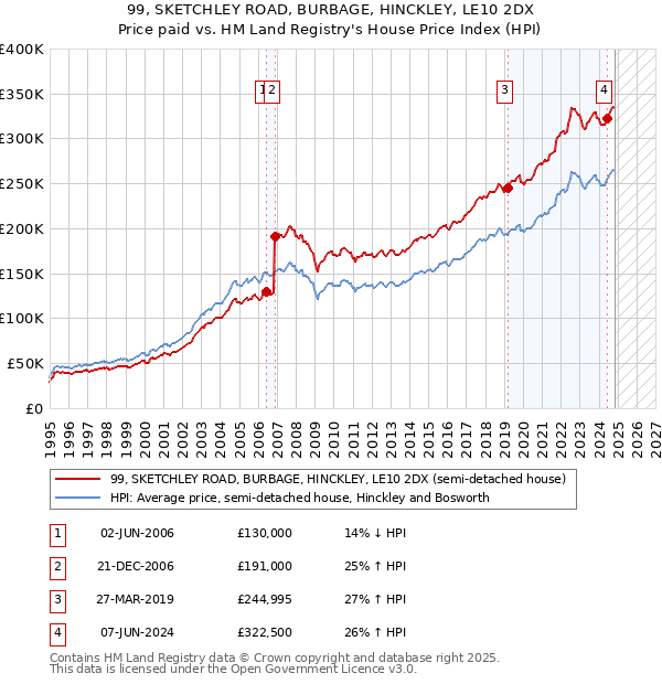 99, SKETCHLEY ROAD, BURBAGE, HINCKLEY, LE10 2DX: Price paid vs HM Land Registry's House Price Index