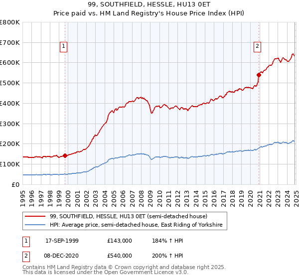 99, SOUTHFIELD, HESSLE, HU13 0ET: Price paid vs HM Land Registry's House Price Index