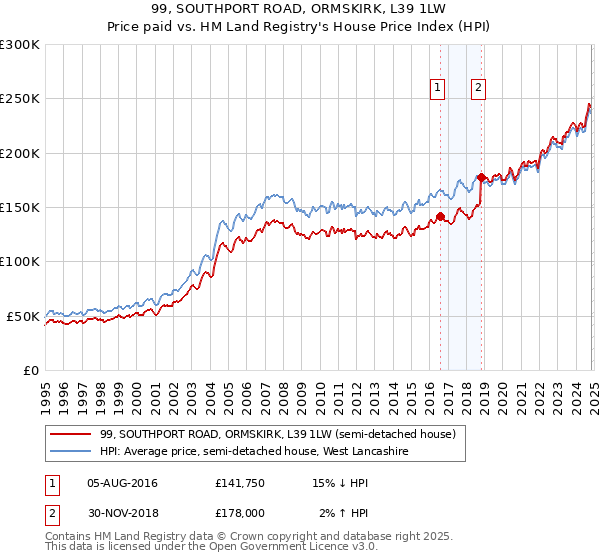 99, SOUTHPORT ROAD, ORMSKIRK, L39 1LW: Price paid vs HM Land Registry's House Price Index