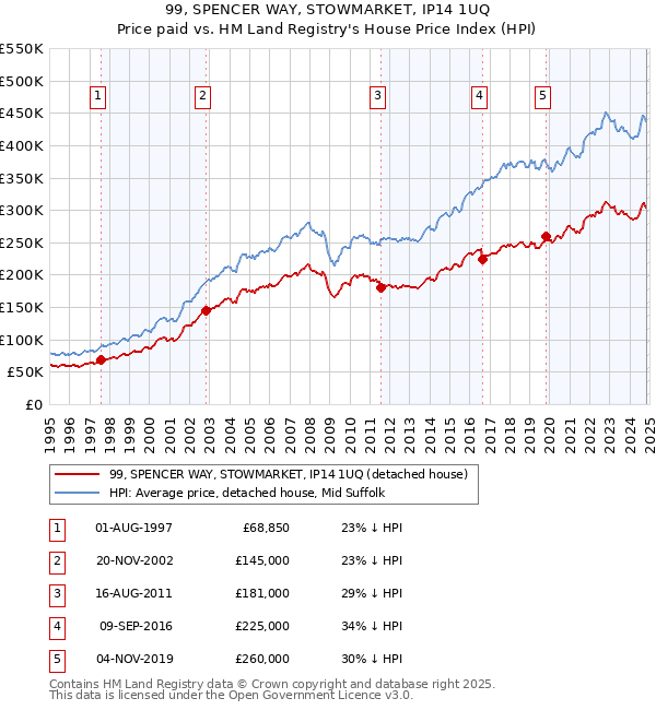 99, SPENCER WAY, STOWMARKET, IP14 1UQ: Price paid vs HM Land Registry's House Price Index