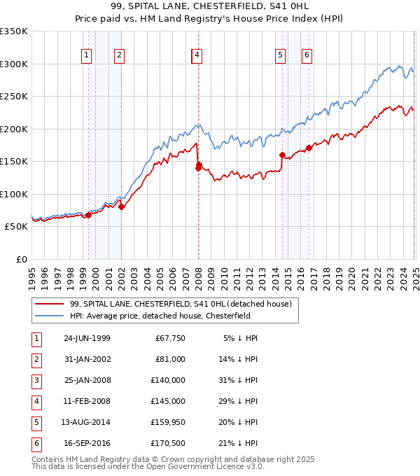 99, SPITAL LANE, CHESTERFIELD, S41 0HL: Price paid vs HM Land Registry's House Price Index