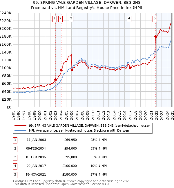 99, SPRING VALE GARDEN VILLAGE, DARWEN, BB3 2HS: Price paid vs HM Land Registry's House Price Index