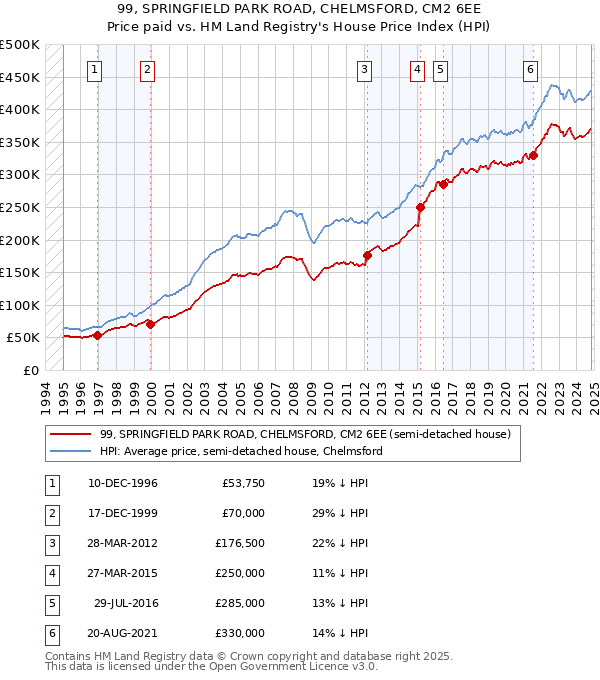 99, SPRINGFIELD PARK ROAD, CHELMSFORD, CM2 6EE: Price paid vs HM Land Registry's House Price Index