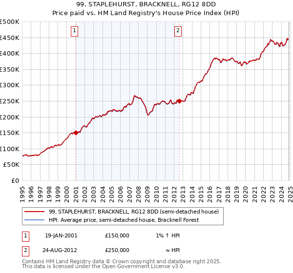 99, STAPLEHURST, BRACKNELL, RG12 8DD: Price paid vs HM Land Registry's House Price Index