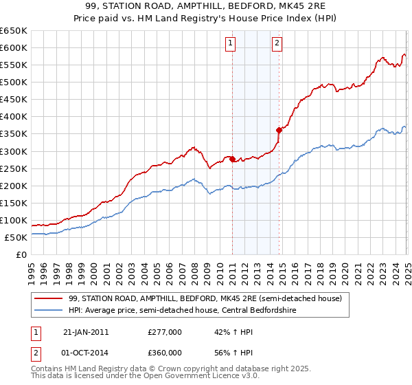 99, STATION ROAD, AMPTHILL, BEDFORD, MK45 2RE: Price paid vs HM Land Registry's House Price Index