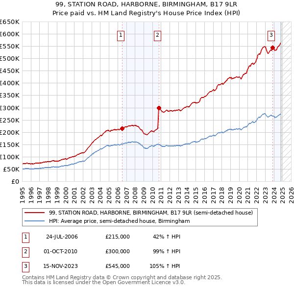 99, STATION ROAD, HARBORNE, BIRMINGHAM, B17 9LR: Price paid vs HM Land Registry's House Price Index