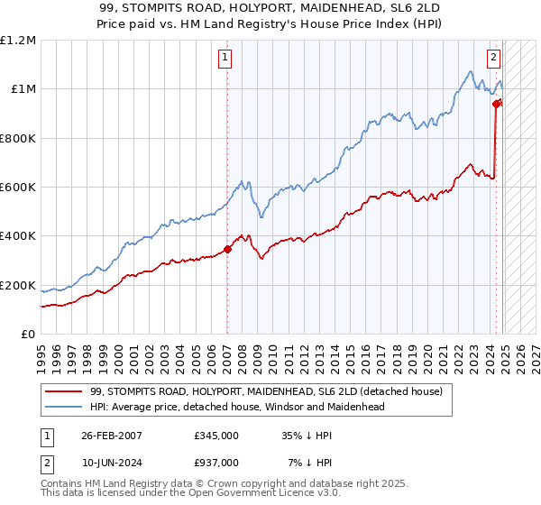 99, STOMPITS ROAD, HOLYPORT, MAIDENHEAD, SL6 2LD: Price paid vs HM Land Registry's House Price Index