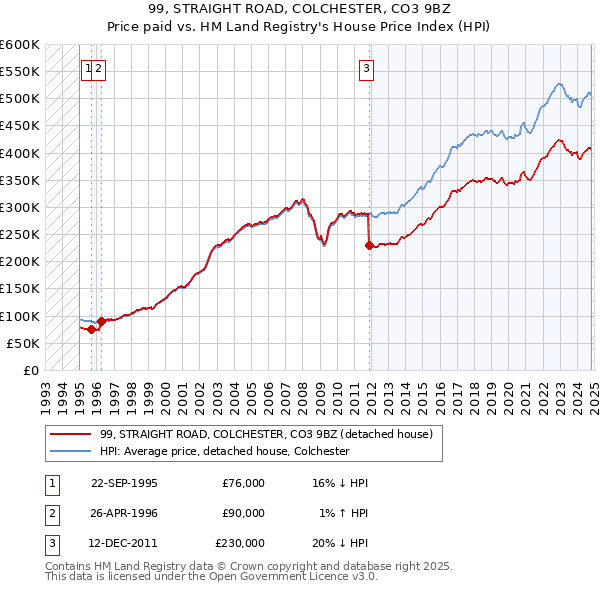 99, STRAIGHT ROAD, COLCHESTER, CO3 9BZ: Price paid vs HM Land Registry's House Price Index