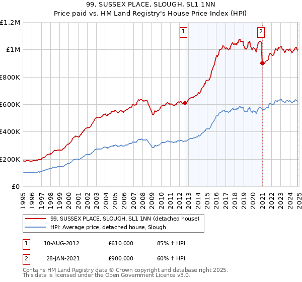 99, SUSSEX PLACE, SLOUGH, SL1 1NN: Price paid vs HM Land Registry's House Price Index