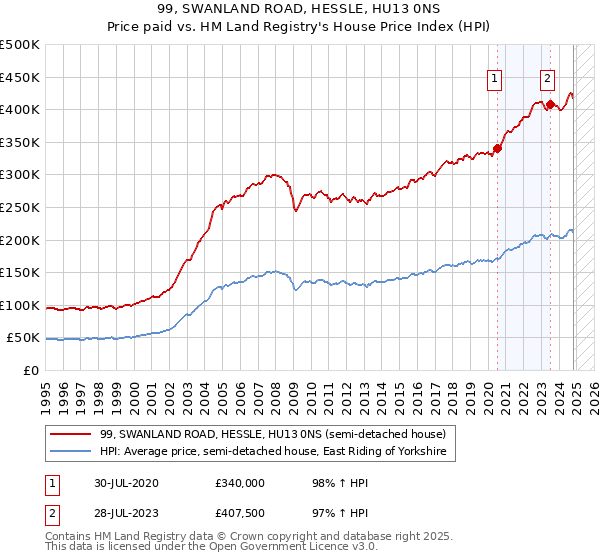 99, SWANLAND ROAD, HESSLE, HU13 0NS: Price paid vs HM Land Registry's House Price Index