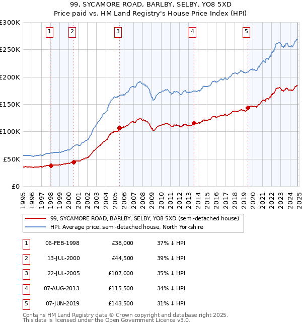 99, SYCAMORE ROAD, BARLBY, SELBY, YO8 5XD: Price paid vs HM Land Registry's House Price Index