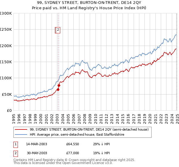 99, SYDNEY STREET, BURTON-ON-TRENT, DE14 2QY: Price paid vs HM Land Registry's House Price Index