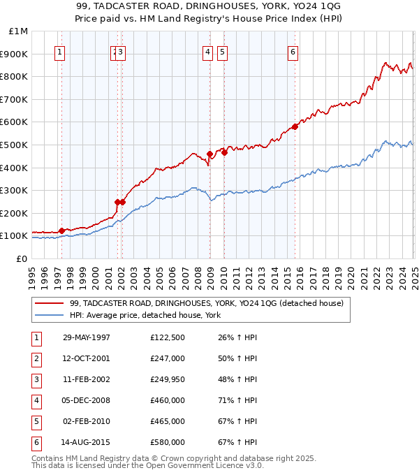 99, TADCASTER ROAD, DRINGHOUSES, YORK, YO24 1QG: Price paid vs HM Land Registry's House Price Index