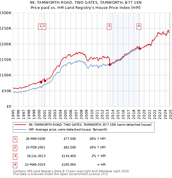 99, TAMWORTH ROAD, TWO GATES, TAMWORTH, B77 1EN: Price paid vs HM Land Registry's House Price Index