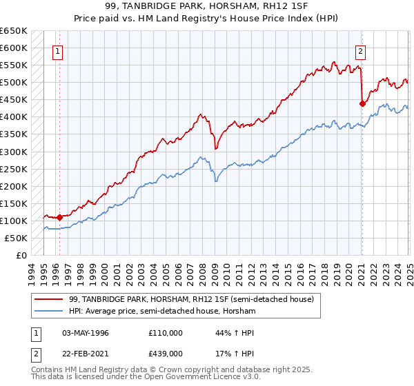 99, TANBRIDGE PARK, HORSHAM, RH12 1SF: Price paid vs HM Land Registry's House Price Index