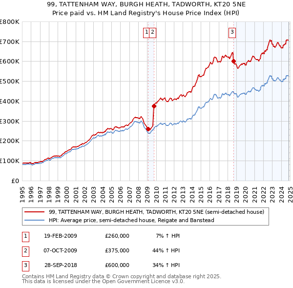 99, TATTENHAM WAY, BURGH HEATH, TADWORTH, KT20 5NE: Price paid vs HM Land Registry's House Price Index