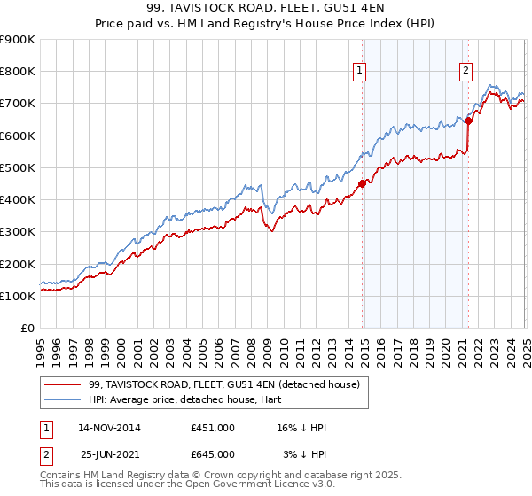 99, TAVISTOCK ROAD, FLEET, GU51 4EN: Price paid vs HM Land Registry's House Price Index