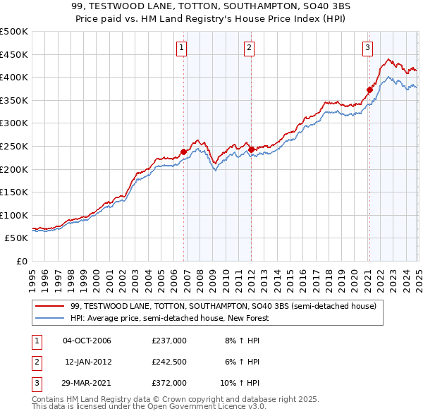 99, TESTWOOD LANE, TOTTON, SOUTHAMPTON, SO40 3BS: Price paid vs HM Land Registry's House Price Index