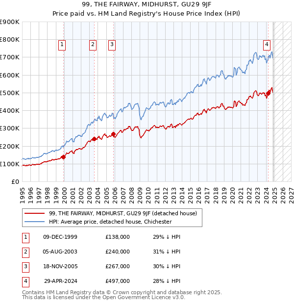 99, THE FAIRWAY, MIDHURST, GU29 9JF: Price paid vs HM Land Registry's House Price Index