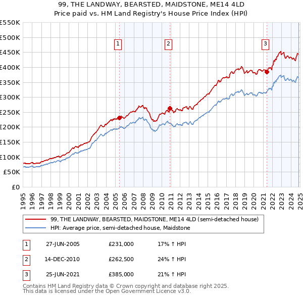 99, THE LANDWAY, BEARSTED, MAIDSTONE, ME14 4LD: Price paid vs HM Land Registry's House Price Index