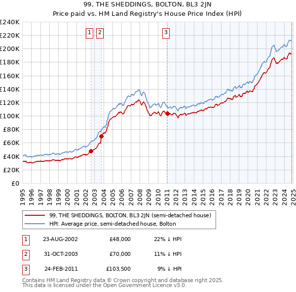 99, THE SHEDDINGS, BOLTON, BL3 2JN: Price paid vs HM Land Registry's House Price Index