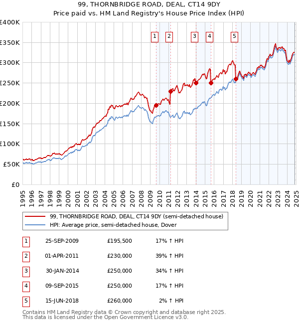 99, THORNBRIDGE ROAD, DEAL, CT14 9DY: Price paid vs HM Land Registry's House Price Index