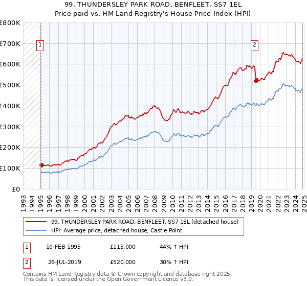 99, THUNDERSLEY PARK ROAD, BENFLEET, SS7 1EL: Price paid vs HM Land Registry's House Price Index