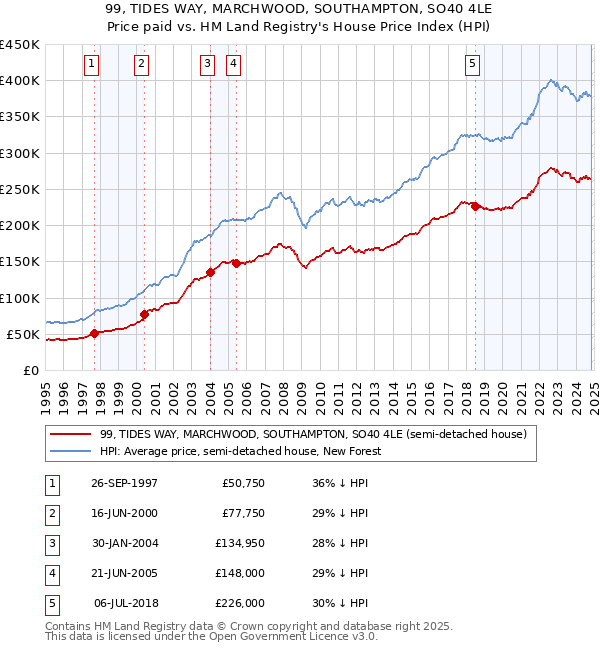 99, TIDES WAY, MARCHWOOD, SOUTHAMPTON, SO40 4LE: Price paid vs HM Land Registry's House Price Index