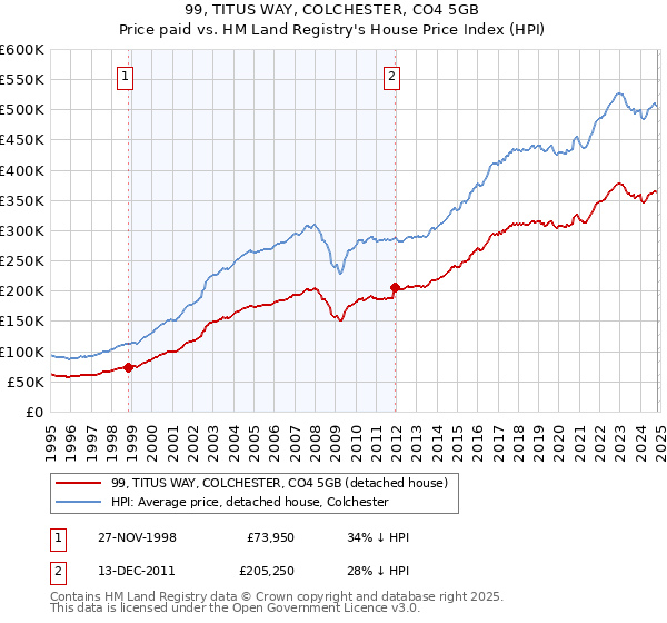 99, TITUS WAY, COLCHESTER, CO4 5GB: Price paid vs HM Land Registry's House Price Index