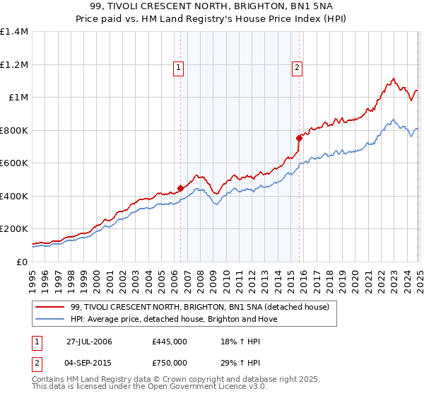 99, TIVOLI CRESCENT NORTH, BRIGHTON, BN1 5NA: Price paid vs HM Land Registry's House Price Index